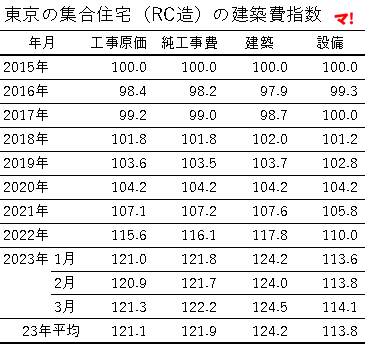 東京の集合住宅（RC造）の建築費指数