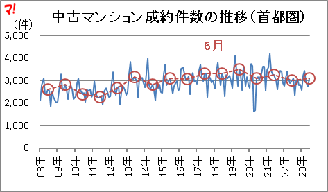 中古マンション成約件数の推移（首都圏）