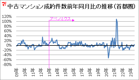 中古マンション成約件数前年同月比の推移（首都圏）