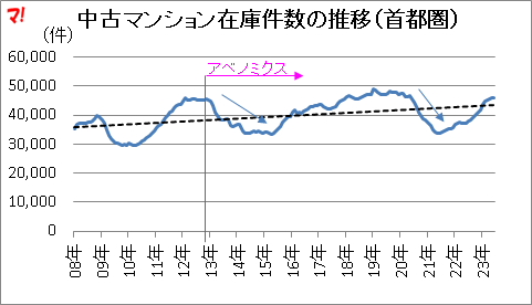 中古マンション在庫件数の推移（首都圏）  
