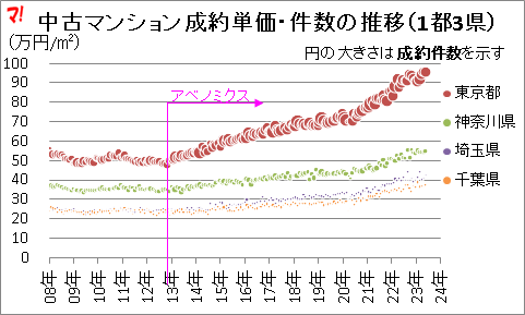 中古マンション成約単価・件数の推移（1都3県） 