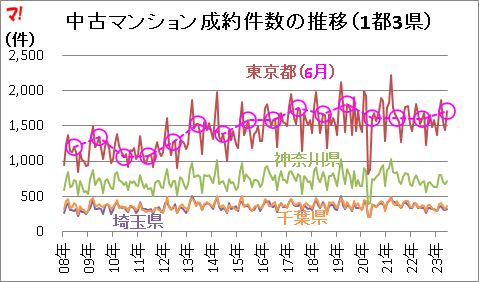 中古マンション成約件数の推移（1都3県）  