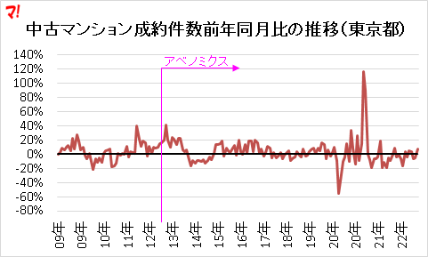 中古マンション成約件数前年同月比の推移（東京都）