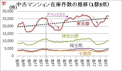 中古マンション在庫件数の推移（1都3県）  