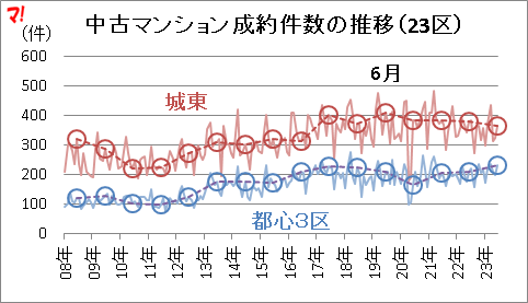 中古マンション成約件数の推移（23区）
