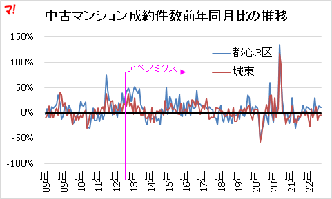 中古マンション成約件数前年同月比の推移