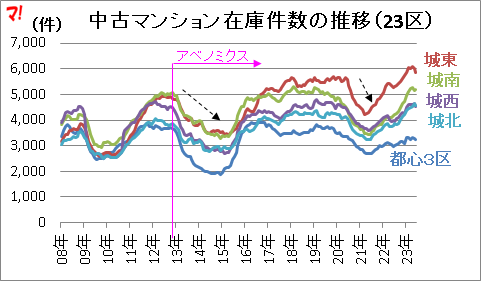 中古マンション在庫件数の推移（23区）  