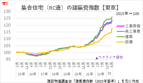 集合住宅（RC造）の建築費指数【東京】