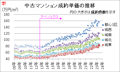 中古マンション成約単価の推移