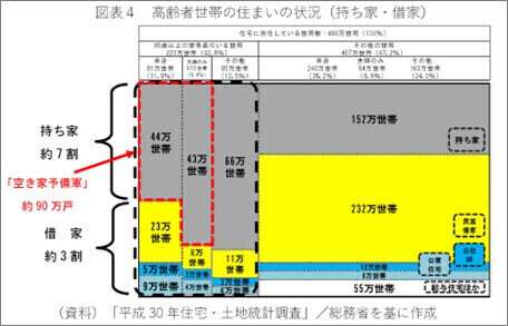 都内の「空き家予備軍」約90万戸