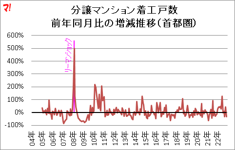 分譲マンション着工戸数 前年同月比の増減推移（首都圏）