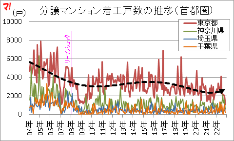 分譲マンション着工戸数の推移（首都圏）