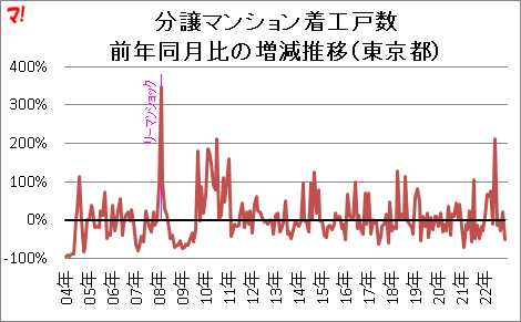 分譲マンション着工戸数 前年同月比の増減推移（東京都）