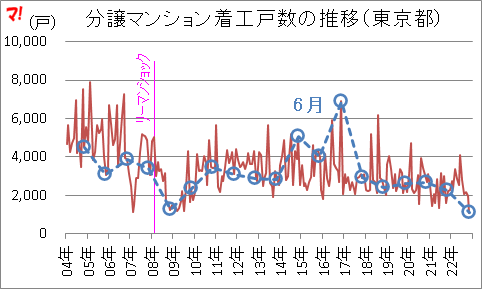 分譲マンション着工戸数の推移（東京都）