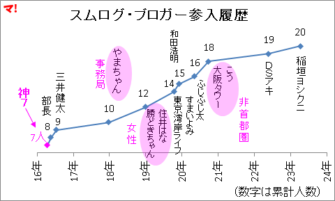 スムログ・ブロガー参入履歴