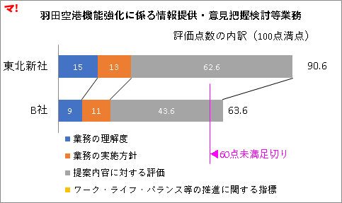 羽田空港機能強化に係る情報提供・意見把握検討等業務