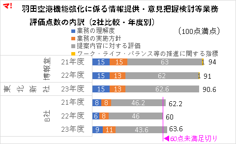 羽田空港機能強化に係る情報提供・意見把握検討等業務 　評価点数の内訳（2社比較・年度別）
