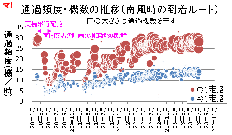 通過頻度・機数の推移(南風時の到着ルート)