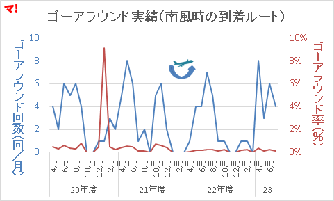 ゴーアラウンド実績(南風時の到着ルート)