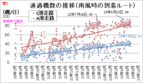 通過頻度の推移(南風時の到着ルート)
