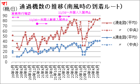 通過頻度の推移(南風時の到着ルート)