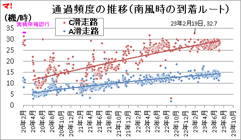 通過頻度の推移(南風時の到着ルート)