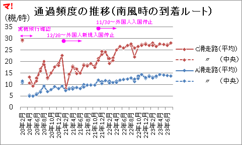 通過頻度の推移(南風時の到着ルート)