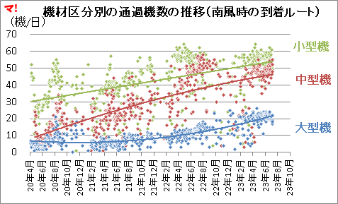 機材区分別の通過機数の推移(南風時の到着ルート)
