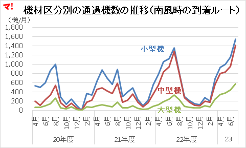 機材区分別の通過機数の推移(南風時の到着ルート)