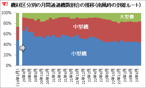 機材区分別の月間通過機数割合の推移(南風時の到着ルート)