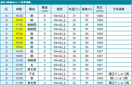 当日の羽田の気象