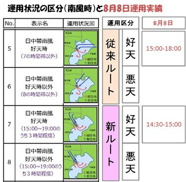 運用状況の区分(南風時)と8月8日運用実績
