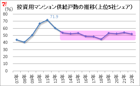 投資用マンション供給戸数の推移（上位5社シェア）