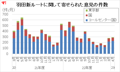 羽田新ルートに関して寄せられた意見の件数