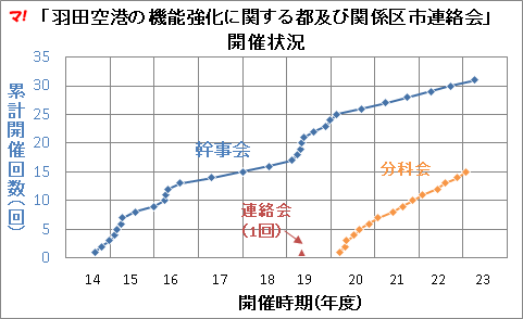 「羽田空港の機能強化に関する都及び関係区市連絡会」 開催状況