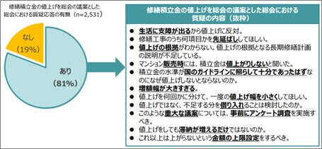 修繕積立金の値上げの困難性