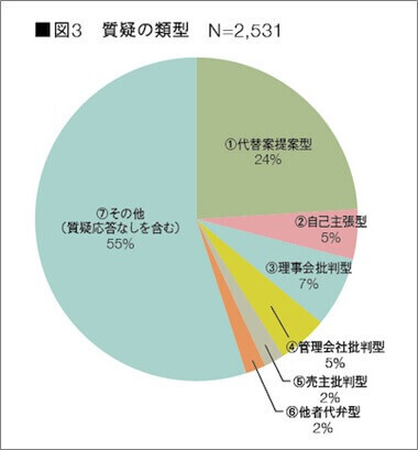 ネガティブな質疑の6類型