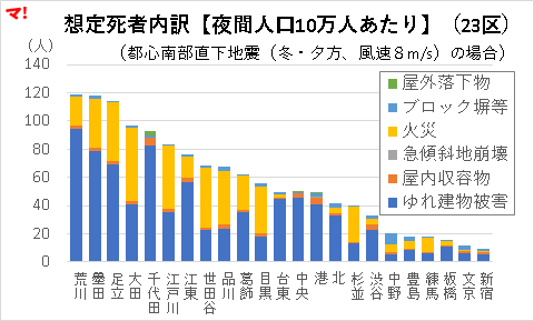想定死者内訳_首都直下地震