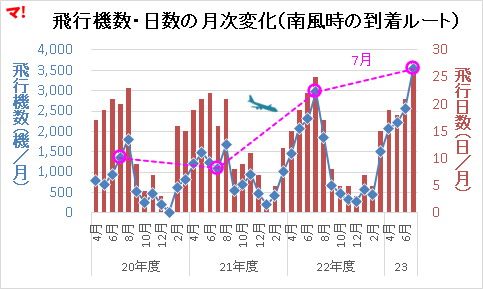 南風時の都心低空飛行ルート運用実績を可視化