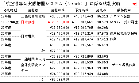 「航空機騒音実態把握システム（Ntrack）」に係る落札実績