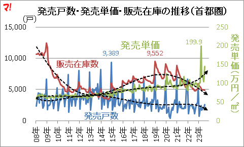 発売戸数・発売単価・販売在庫の推移（首都圏）