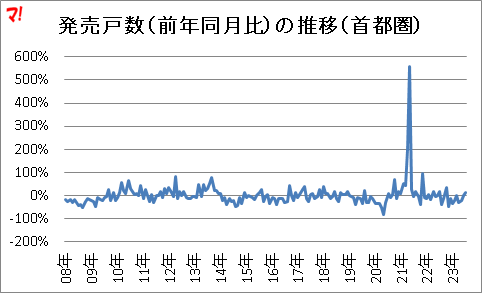 発売戸数（前年同月比）の推移（首都圏）