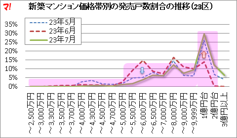 新築マンション価格帯別の発売戸数割合の推移（23区）