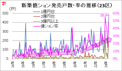 新築億ション発売戸数・率の推移（23区）
