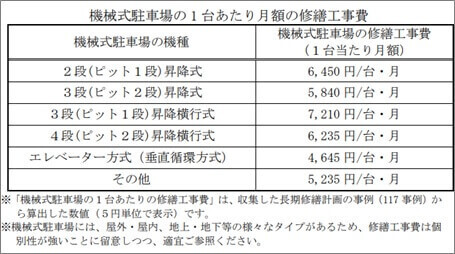 マンションの修繕積立金に関するガイドライン