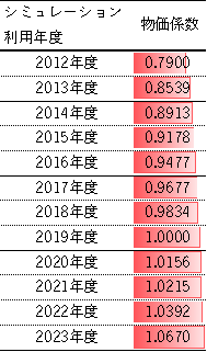 物価係数