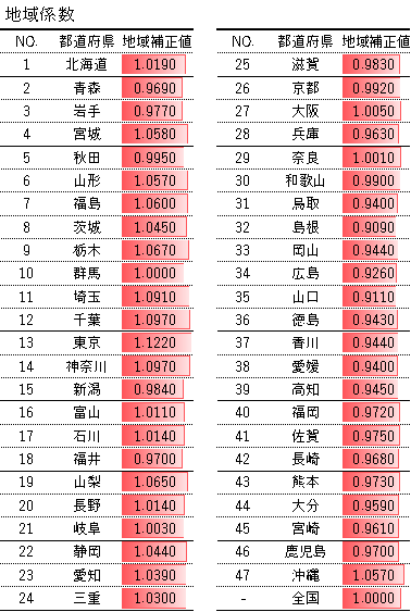 地域係数