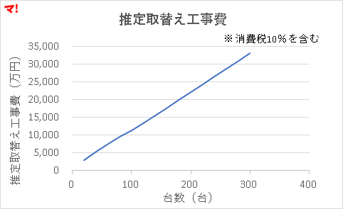 推定取替え工事費