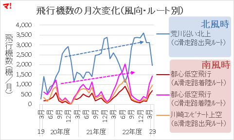 飛行機数の月次変化(風向・ルート別)