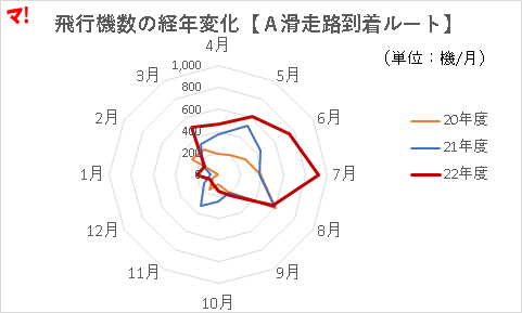 飛行機数の経年変化【A滑走路到着ルート】